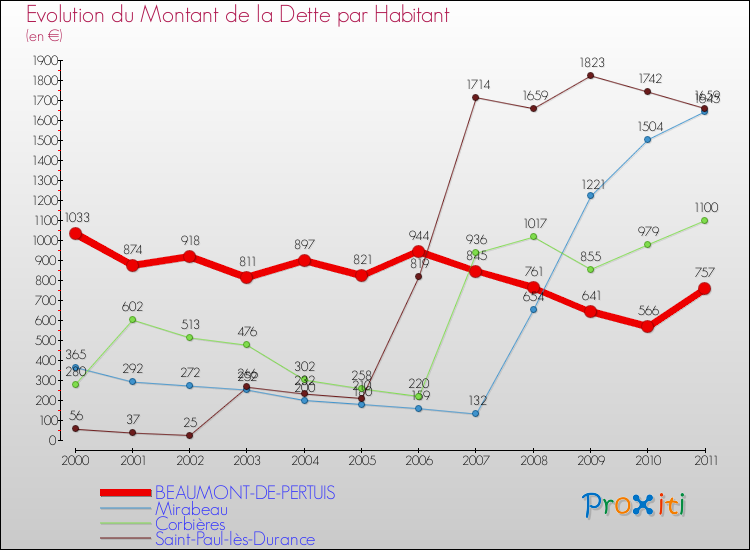 Evolution de la dette par habitant pour la commune de BEAUMONT-DE-PERTUIS et les communes proches Comparaison de la dette par habitant pour BEAUMONT-DE-PERTUIS et les communes voisines