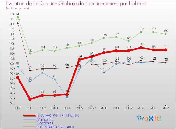 Evolution et montant de la dotation globale de fonctionnement par Habitant pour BEAUMONT-DE-PERTUIS et les communes proches Comparaison des dotations globales de fonctionnement par habitant pour BEAUMONT-DE-PERTUIS et les communes voisines