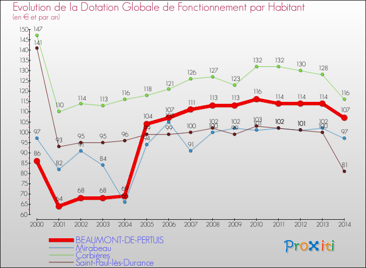 Evolution et montant de la dotation globale de fonctionnement par Habitant pour BEAUMONT-DE-PERTUIS et les communes proches de 2000 à 2014. Comparaison des dotations globales de fonctionnement par habitant pour BEAUMONT-DE-PERTUIS et les communes voisines de 2000 à 2014.