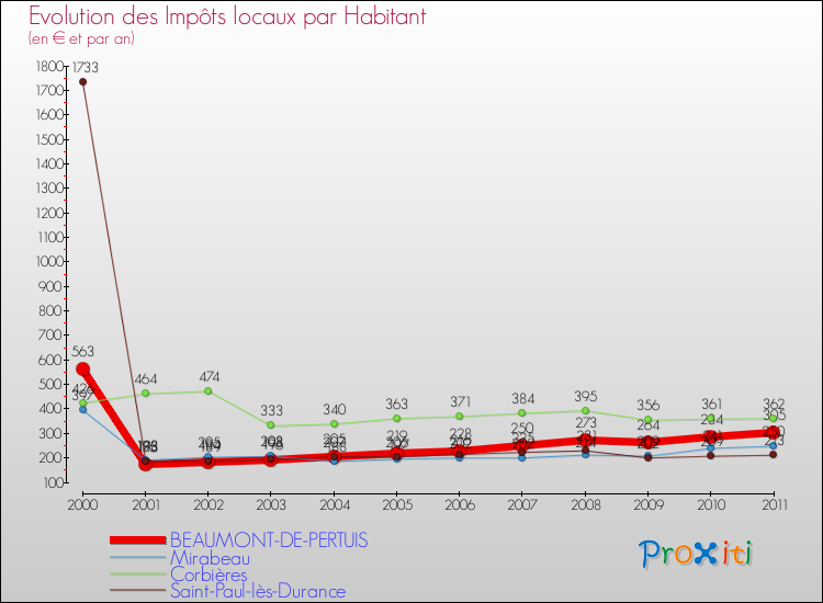 Evolution et montant des impôts locaux par Habitant pour BEAUMONT-DE-PERTUIS et les communes proches Comparaison des impôts locaux par habitant pour BEAUMONT-DE-PERTUIS et les communes voisines