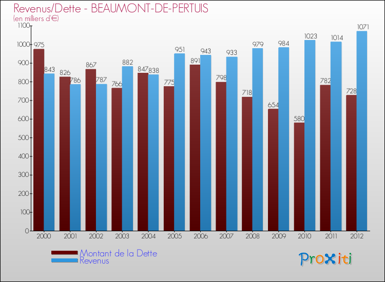 Evolution comparée de la dette et des revenus pour la commune de BEAUMONT-DE-PERTUIS de 2000 à 2012 Comparaison de la dette et des revenus pour BEAUMONT-DE-PERTUIS de 2000 à 2012