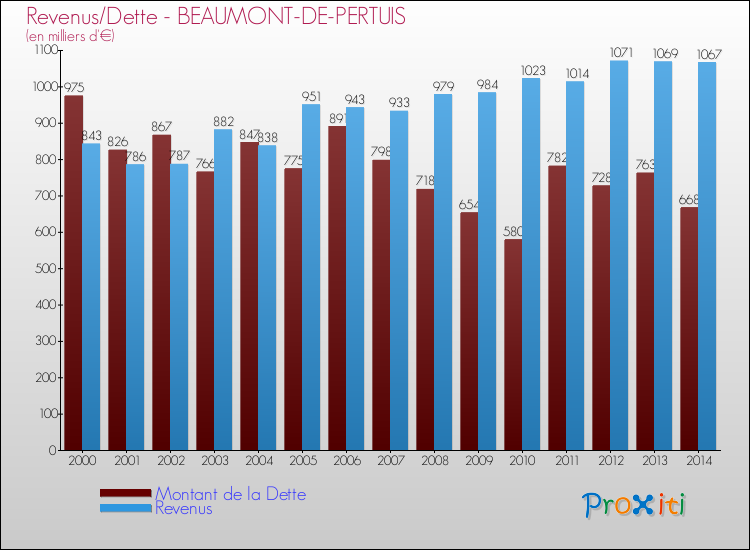 Evolution comparée de la dette et des revenus pour la commune de BEAUMONT-DE-PERTUIS de 2000 à 2014 Comparaison de la dette et des revenus pour BEAUMONT-DE-PERTUIS de 2000 à 2014