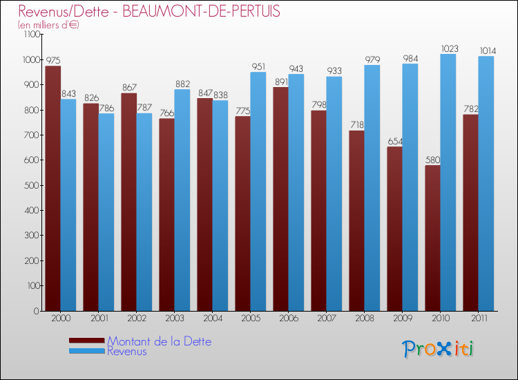 Evolution comparée de la dette et des revenus pour la commune de BEAUMONT-DE-PERTUIS de 2000 à 2011 Comparaison de la dette et des revenus pour BEAUMONT-DE-PERTUIS de 2000 à 2011
