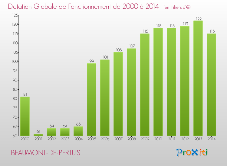 Evolution du montant de la Dotation Globale de Fonctionnement pour la commune de BEAUMONT-DE-PERTUIS de 2000 à 2014 Evolution du montant de la Dotation Globale de Fonctionnement pour BEAUMONT-DE-PERTUIS de 2000 à 2014