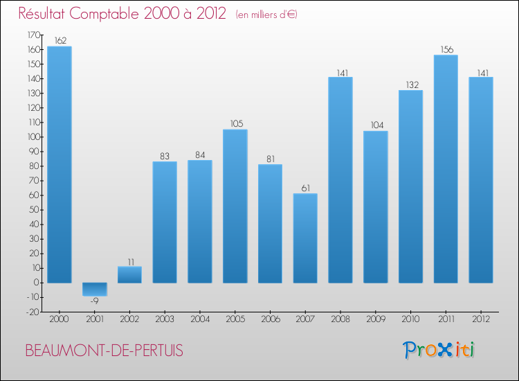Evolution du résultat comptable pour la commune de BEAUMONT-DE-PERTUIS de 2000 à 2012 Evolution du résultat comptable pour BEAUMONT-DE-PERTUIS de 2000 à 2012