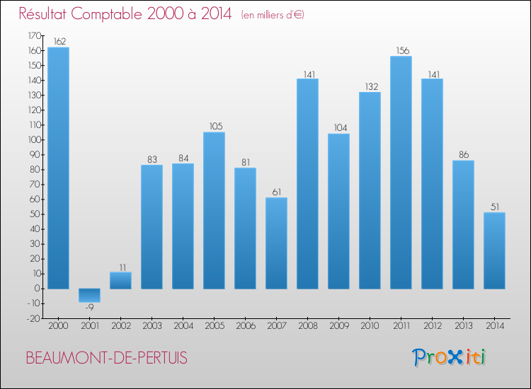 Evolution du résultat comptable pour la commune de BEAUMONT-DE-PERTUIS de 2000 à 2014 Evolution du résultat comptable pour BEAUMONT-DE-PERTUIS de 2000 à 2014