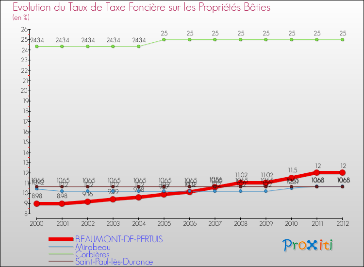 Evolution du taux de la taxe foncière sur le bati pour BEAUMONT-DE-PERTUIS et les communes proches de 2000 à 2012 Comparaison des taux de taxe foncière sur le bati pour BEAUMONT-DE-PERTUIS et les communes voisines de 2000 à 2012