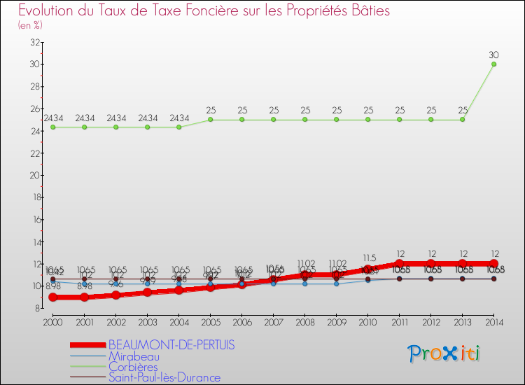 Evolution du taux de la taxe foncière sur le bati pour BEAUMONT-DE-PERTUIS et les communes proches de 2000 à 2014 Comparaison des taux de taxe foncière sur le bati pour BEAUMONT-DE-PERTUIS et les communes voisines de 2000 à 2014