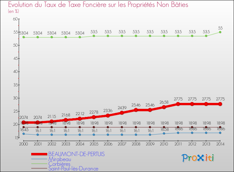 Evolution du taux de la taxe foncière sur les immeubles et terrains non batis pour BEAUMONT-DE-PERTUIS et les communes proches de 2000 à 2014 Comparaison des taux de la taxe foncière sur les immeubles et terrains non batis pour BEAUMONT-DE-PERTUIS et les communes voisines de 2000 à 2014