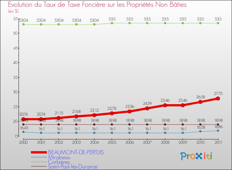 Evolution du taux de la taxe foncière sur les immeubles et terrains non batis pour BEAUMONT-DE-PERTUIS et les communes proches Comparaison des taux de la taxe foncière sur les immeubles et terrains non batis pour BEAUMONT-DE-PERTUIS et les communes voisines