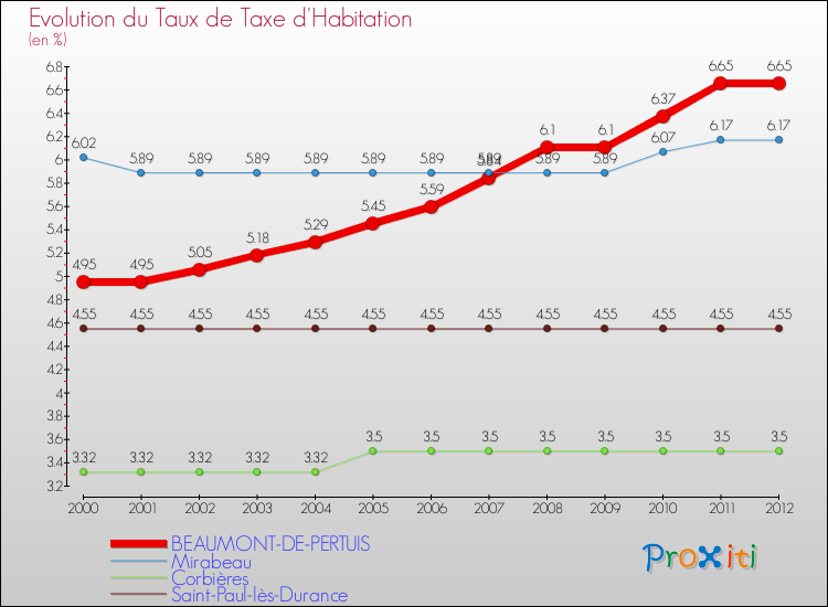 Evolution du taux de la taxe d'habitation pour BEAUMONT-DE-PERTUIS et les communes proches Comparaison des taux de la taxe d'habitation pour BEAUMONT-DE-PERTUIS et les communes voisines