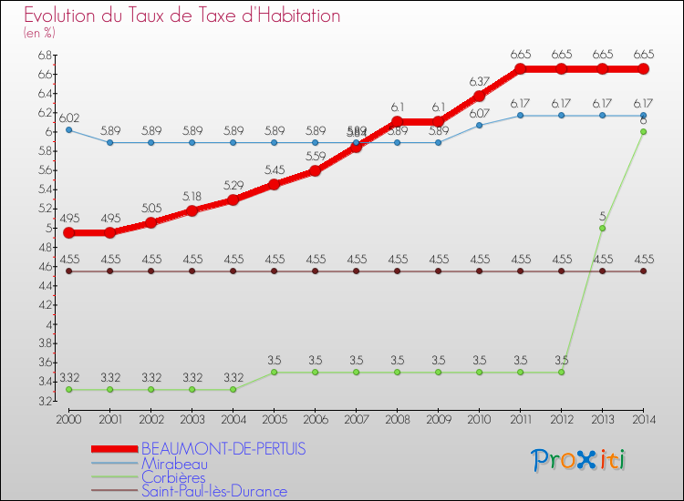 Evolution du taux de la taxe d'habitation pour BEAUMONT-DE-PERTUIS et les communes proches de 2000 à 2014 Comparaison des taux de la taxe d'habitation pour BEAUMONT-DE-PERTUIS et les communes voisines de 2000 à 2014