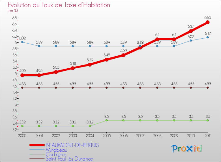 Evolution du taux de la taxe d'habitation pour BEAUMONT-DE-PERTUIS et les communes proches Comparaison des taux de la taxe d'habitation pour BEAUMONT-DE-PERTUIS et les communes voisines