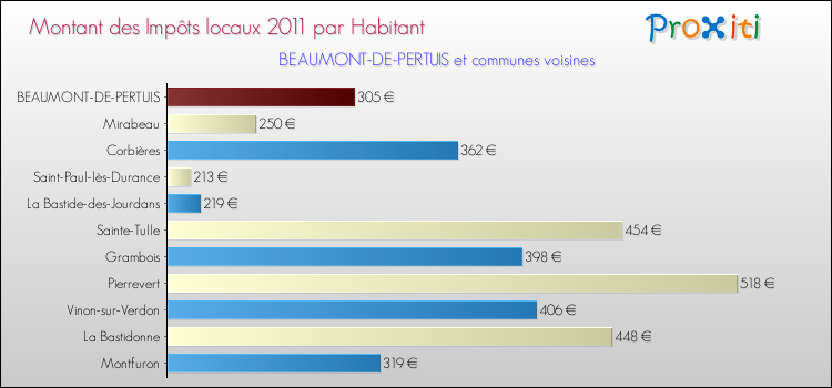 Montant des impôts locaux par Habitant pour BEAUMONT-DE-PERTUIS et les communes proches Comparaison des impôts locaux par habitant pour BEAUMONT-DE-PERTUIS et les communes voisines
