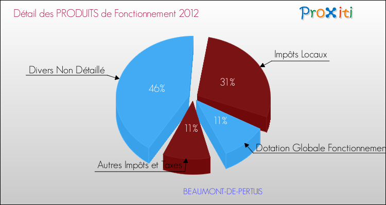 Décomposition du Budget de Fonctionnement 2012 de la commune de BEAUMONT-DE-PERTUIS Budget de Fonctionnement 2012 pour la commune de BEAUMONT-DE-PERTUIS