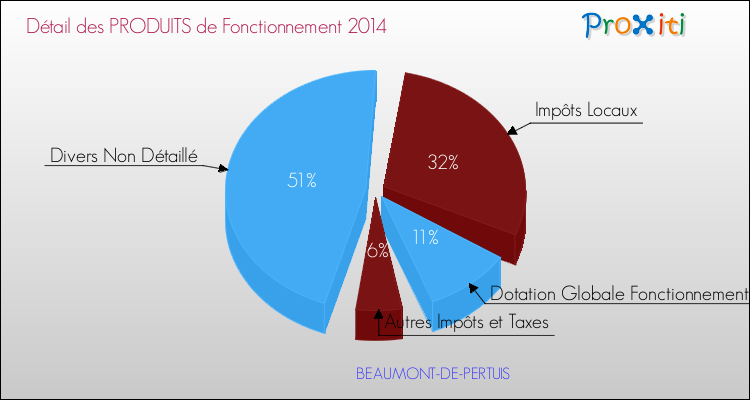 Décomposition du Budget de Fonctionnement 2014 de la commune de BEAUMONT-DE-PERTUIS Budget de Fonctionnement 2014 pour la commune de BEAUMONT-DE-PERTUIS