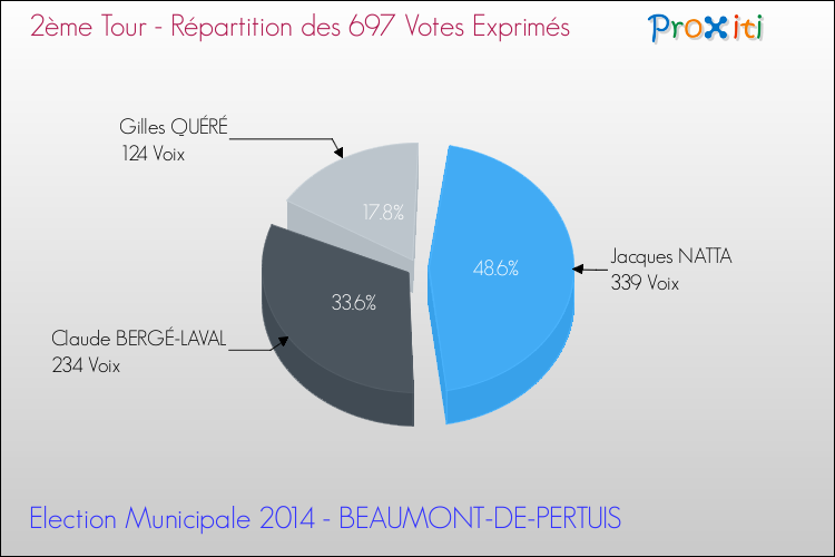 Répartition des votes exprimés au 2ème Tour des Elections Municipales 2014 de la commune de BEAUMONT-DE-PERTUIS Elections Municipales 2014 - Répartition des votes exprimés au 2ème Tour pour la commune de BEAUMONT-DE-PERTUIS