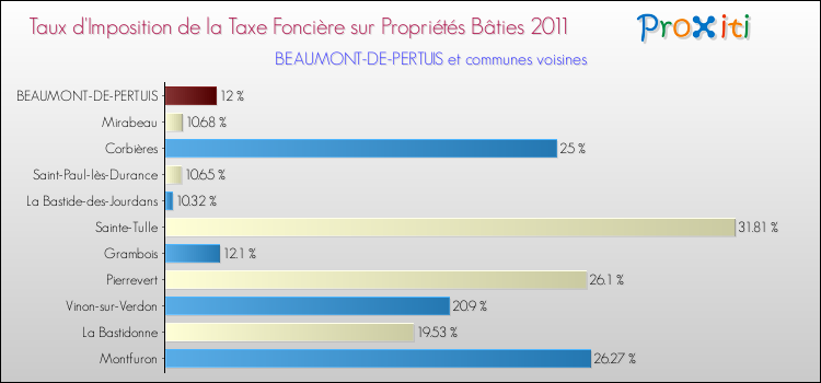 Taux d'imposition de la taxe foncière sur le bati 2011 pour BEAUMONT-DE-PERTUIS et les communes proches Comparaison des taux d'imposition de la taxe foncière sur le bati 2011 pour BEAUMONT-DE-PERTUIS et les communes voisines