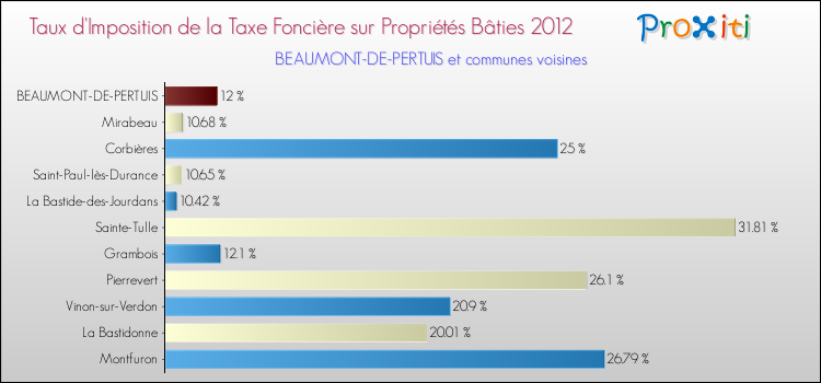 Taux d'imposition de la taxe foncière sur le bati 2012 pour BEAUMONT-DE-PERTUIS et les communes proches Comparaison des taux d'imposition de la taxe foncière sur le bati 2012 pour BEAUMONT-DE-PERTUIS et les communes voisines