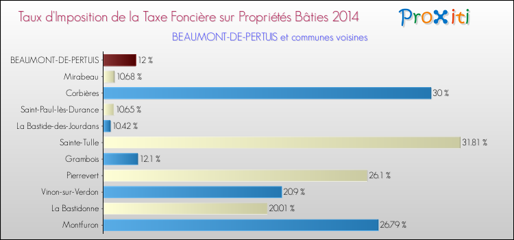 Taux d'imposition de la taxe foncière sur le bati 2014 pour BEAUMONT-DE-PERTUIS et les communes proches Comparaison des taux d'imposition de la taxe foncière sur le bati 2014 pour BEAUMONT-DE-PERTUIS et les communes voisines