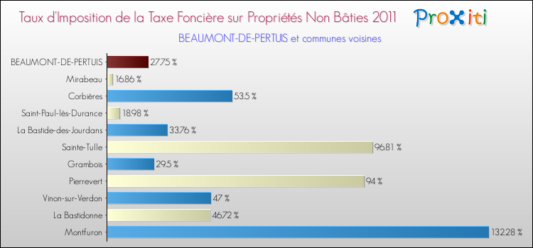 Taux d'imposition de la taxe foncière sur les immeubles et terrains non batis 2011 pour BEAUMONT-DE-PERTUIS et les communes proches Comparaison des taux d'imposition de la taxe foncière sur les immeubles et terrains non batis 2011 pour BEAUMONT-DE-PERTUIS et les communes voisines