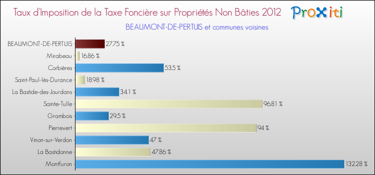 Taux d'imposition de la taxe foncière sur les immeubles et terrains non batis 2012 pour BEAUMONT-DE-PERTUIS et les communes proches Comparaison des taux d'imposition de la taxe foncière sur les immeubles et terrains non batis 2012 pour BEAUMONT-DE-PERTUIS et les communes voisines