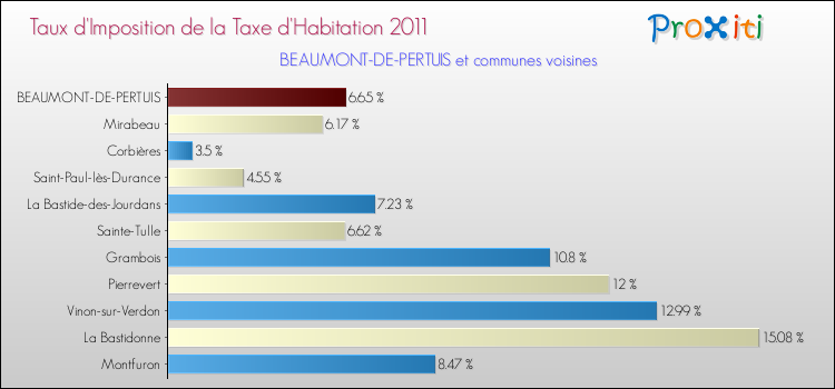 Taux d'imposition de la taxe d'habitation 2011 pour BEAUMONT-DE-PERTUIS et les communes proches Comparaison des taux d'imposition de la taxe d'habitation 2011 pour BEAUMONT-DE-PERTUIS et les communes voisines