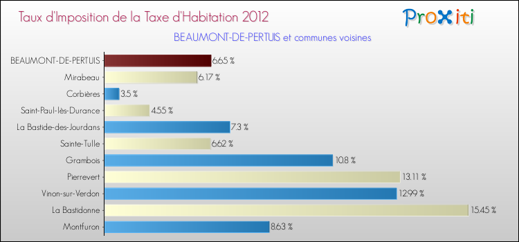 Taux d'imposition de la taxe d'habitation 2012 pour BEAUMONT-DE-PERTUIS et les communes proches Comparaison des taux d'imposition de la taxe d'habitation 2012 pour BEAUMONT-DE-PERTUIS et les communes voisines