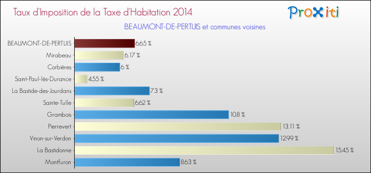 Taux d'imposition de la taxe d'habitation 2014 pour BEAUMONT-DE-PERTUIS et les communes proches Comparaison des taux d'imposition de la taxe d'habitation 2014 pour BEAUMONT-DE-PERTUIS et les communes voisines