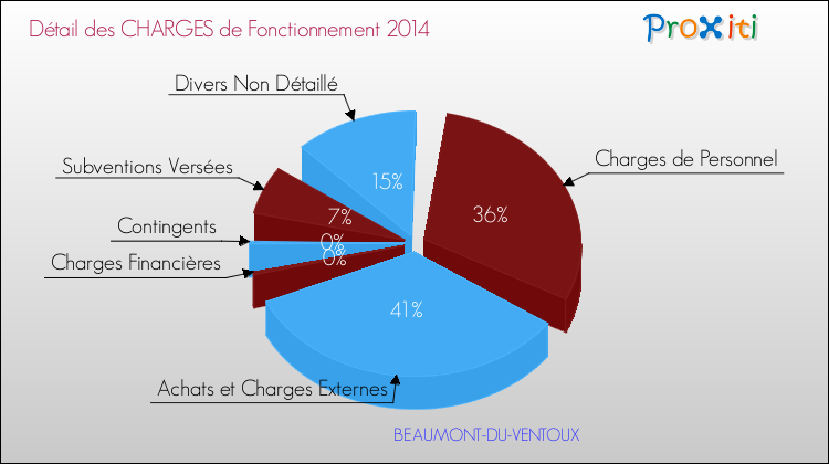 Décomposition des Charges de Fonctionnement 2014 de la commune de BEAUMONT-DU-VENTOUX Charges de Fonctionnement 2014 pour la commune de BEAUMONT-DU-VENTOUX