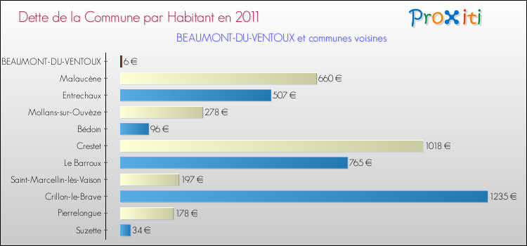 Dette par habitant de la commune en 2011 pour BEAUMONT-DU-VENTOUX et les communes proches Comparaison de la dette par habitant de la commune en 2011 pour BEAUMONT-DU-VENTOUX et les communes voisines