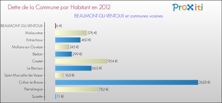 Dette par habitant de la commune en 2012 pour BEAUMONT-DU-VENTOUX et les communes proches Comparaison de la dette par habitant de la commune en 2012 pour BEAUMONT-DU-VENTOUX et les communes voisines