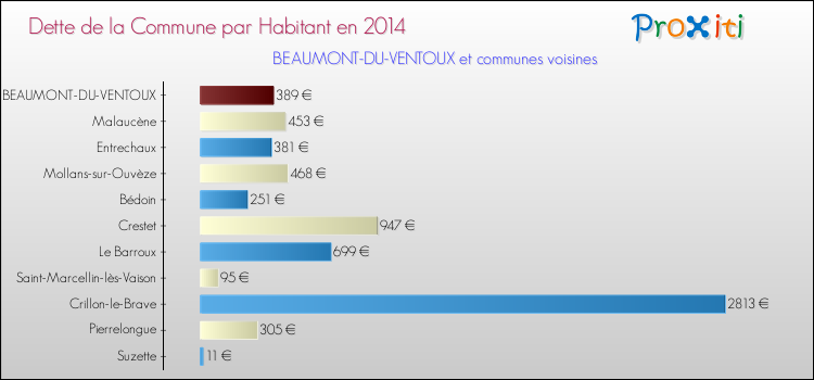 Dette par habitant de la commune en 2014 pour BEAUMONT-DU-VENTOUX et les communes proches Comparaison de la dette par habitant de la commune en 2014 pour BEAUMONT-DU-VENTOUX et les communes voisines
