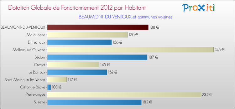 Montant des dotations globales de fonctionnement DGF par Habitant pour BEAUMONT-DU-VENTOUX et les communes proches Comparaison des des dotations globales de fonctionnement DGF par habitant pour BEAUMONT-DU-VENTOUX et les communes voisines