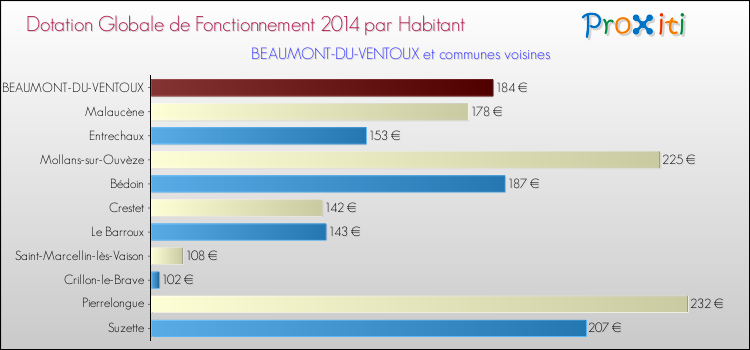 Montant des dotations globales de fonctionnement DGF par Habitant pour BEAUMONT-DU-VENTOUX et les communes proches en 2014. Comparaison des des dotations globales de fonctionnement DGF par habitant pour BEAUMONT-DU-VENTOUX et les communes voisines en 2014.