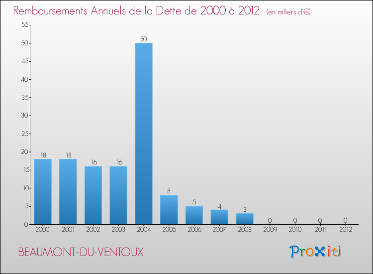 Evolution de l'annuité de la dette pour la commune de BEAUMONT-DU-VENTOUX de 2000 à 2012 Annuités de la dette pour BEAUMONT-DU-VENTOUX de 2000 à 2012