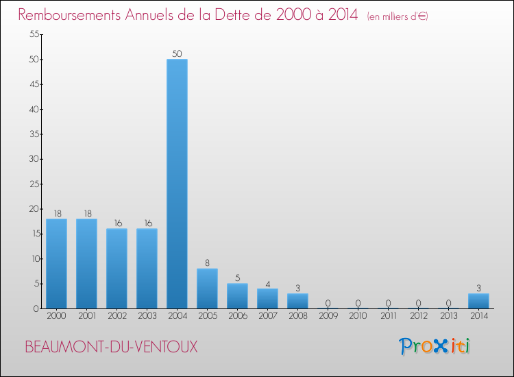 Evolution de l'annuité de la dette pour la commune de BEAUMONT-DU-VENTOUX de 2000 à 2014 Annuités de la dette pour BEAUMONT-DU-VENTOUX de 2000 à 2014