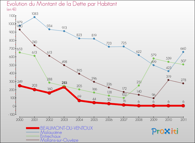 Evolution de la dette par habitant pour la commune de BEAUMONT-DU-VENTOUX et les communes proches Comparaison de la dette par habitant pour BEAUMONT-DU-VENTOUX et les communes voisines
