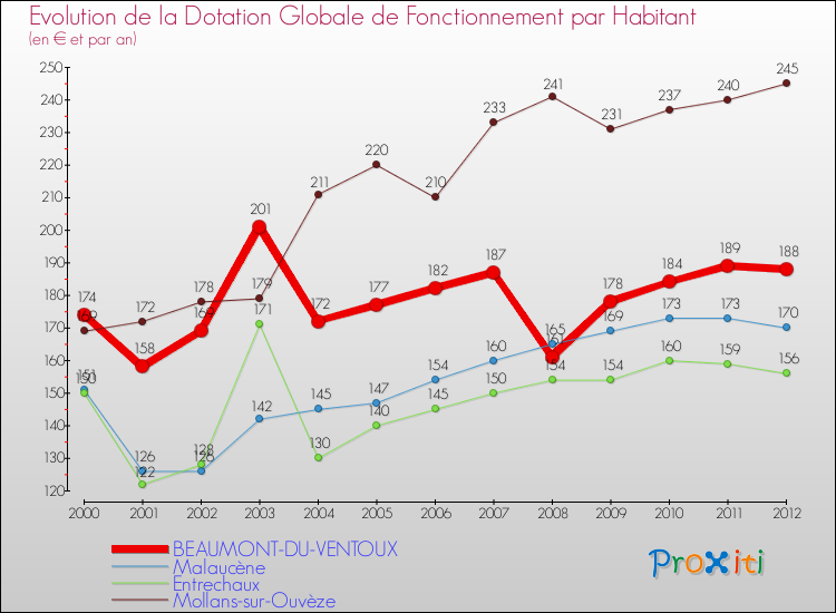 Evolution et montant de la dotation globale de fonctionnement par Habitant pour BEAUMONT-DU-VENTOUX et les communes proches Comparaison des dotations globales de fonctionnement par habitant pour BEAUMONT-DU-VENTOUX et les communes voisines