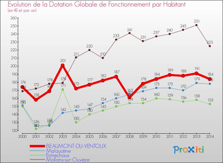 Evolution et montant de la dotation globale de fonctionnement par Habitant pour BEAUMONT-DU-VENTOUX et les communes proches de 2000 à 2014. Comparaison des dotations globales de fonctionnement par habitant pour BEAUMONT-DU-VENTOUX et les communes voisines de 2000 à 2014.
