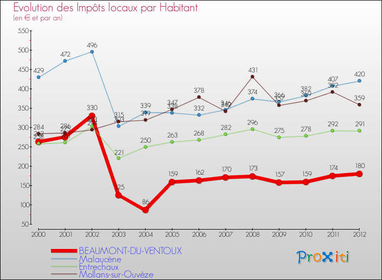 Evolution et montant des impôts locaux par Habitant pour BEAUMONT-DU-VENTOUX et les communes proches Comparaison des impôts locaux par habitant pour BEAUMONT-DU-VENTOUX et les communes voisines