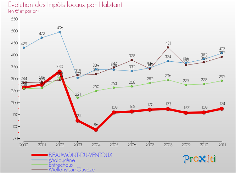 Evolution et montant des impôts locaux par Habitant pour BEAUMONT-DU-VENTOUX et les communes proches Comparaison des impôts locaux par habitant pour BEAUMONT-DU-VENTOUX et les communes voisines