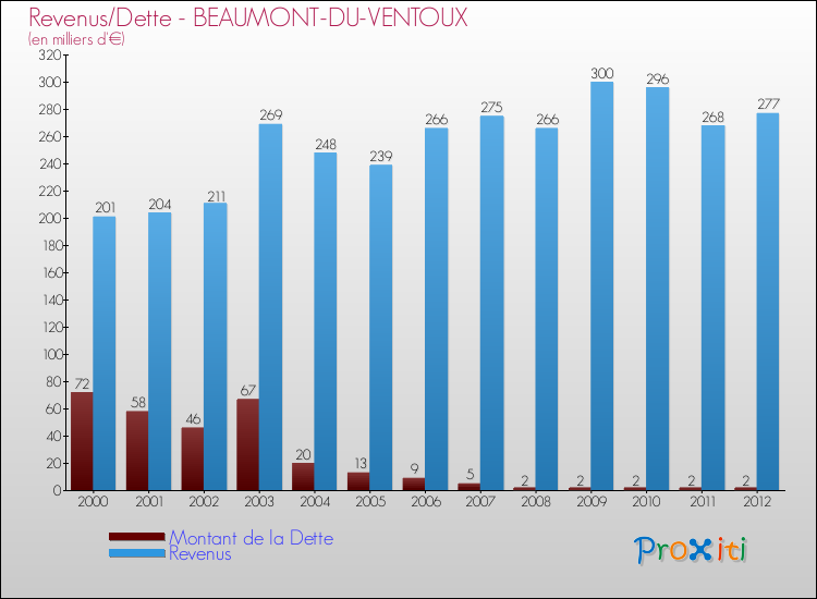 Evolution comparée de la dette et des revenus pour la commune de BEAUMONT-DU-VENTOUX de 2000 à 2012 Comparaison de la dette et des revenus pour BEAUMONT-DU-VENTOUX de 2000 à 2012