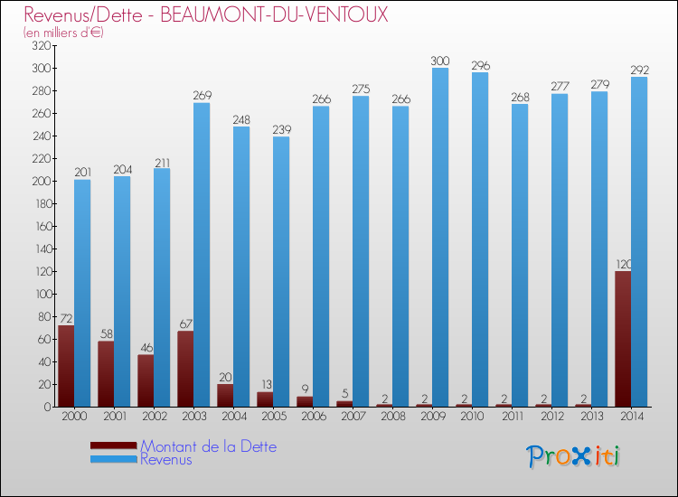 Evolution comparée de la dette et des revenus pour la commune de BEAUMONT-DU-VENTOUX de 2000 à 2014 Comparaison de la dette et des revenus pour BEAUMONT-DU-VENTOUX de 2000 à 2014