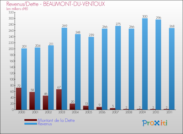 Evolution comparée de la dette et des revenus pour la commune de BEAUMONT-DU-VENTOUX de 2000 à 2011 Comparaison de la dette et des revenus pour BEAUMONT-DU-VENTOUX de 2000 à 2011