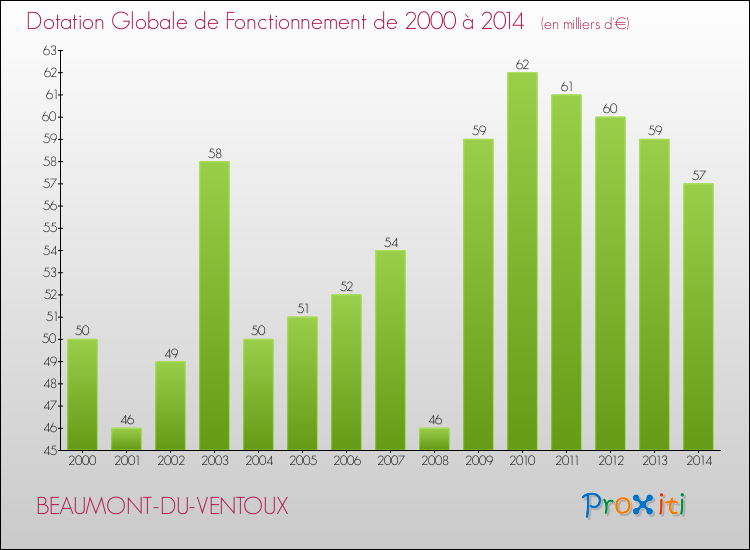 Evolution du montant de la Dotation Globale de Fonctionnement pour la commune de BEAUMONT-DU-VENTOUX de 2000 à 2014 Evolution du montant de la Dotation Globale de Fonctionnement pour BEAUMONT-DU-VENTOUX de 2000 à 2014