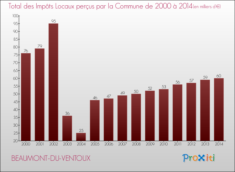 Evolution des Impôts Locaux pour la commune de BEAUMONT-DU-VENTOUX de 2000 à 2014 Evolution des Impôts Locaux pour BEAUMONT-DU-VENTOUX de 2000 à 2014