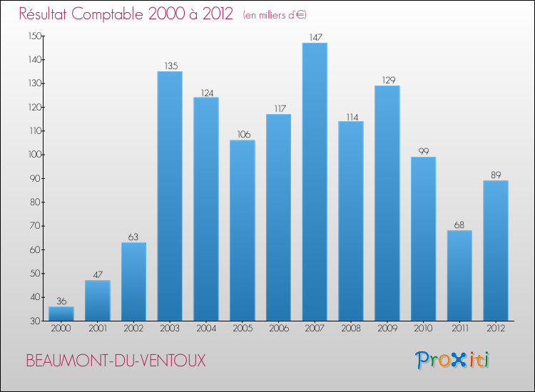 Evolution du résultat comptable pour la commune de BEAUMONT-DU-VENTOUX de 2000 à 2012 Evolution du résultat comptable pour BEAUMONT-DU-VENTOUX de 2000 à 2012