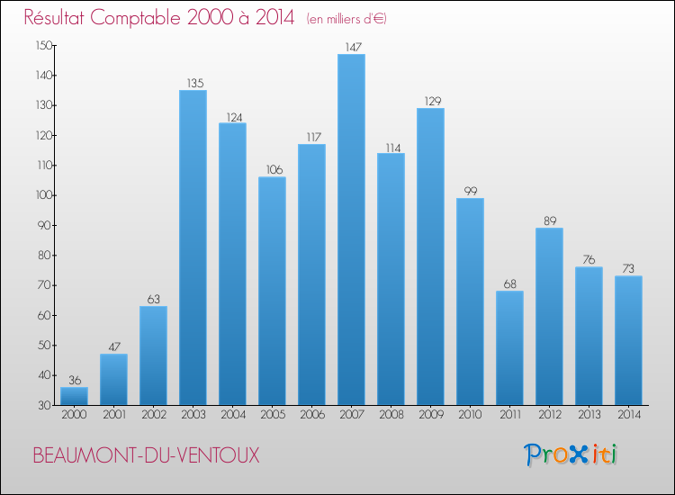 Evolution du résultat comptable pour la commune de BEAUMONT-DU-VENTOUX de 2000 à 2014 Evolution du résultat comptable pour BEAUMONT-DU-VENTOUX de 2000 à 2014