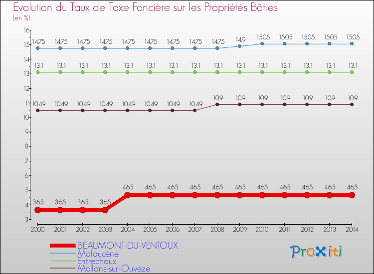 Evolution du taux de la taxe foncière sur le bati pour BEAUMONT-DU-VENTOUX et les communes proches de 2000 à 2014 Comparaison des taux de taxe foncière sur le bati pour BEAUMONT-DU-VENTOUX et les communes voisines de 2000 à 2014